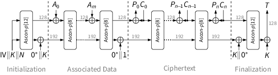 Ascon's duplex mode for authenticated decryption