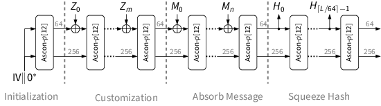 Ascon's sponge mode for customizable hashing: Ascon-CXOF128